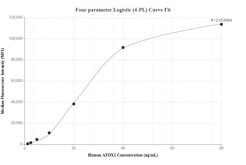 Cytometric bead array standard curve of MP00767-1